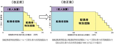 2018年分から大きく変わった「配偶者控除」の仕組み 【訂正版】 シニアガイド