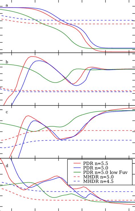 Fractional Abundances And Abundance Ratios For Pdr And Mhdr Models As A