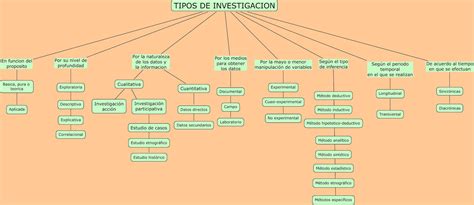 Evidencias Unadm Mapa Conceptual Tipos De Investigacion