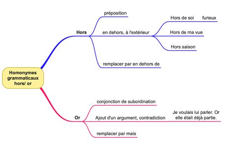 Hors or Comment les différencier et les écrire sans faute