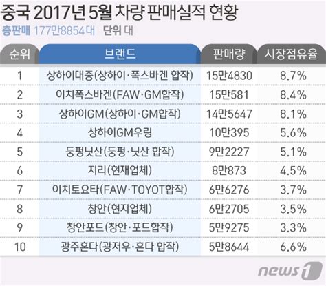 현대차 中 5월 판매 10위권 밖으로충칭공장 생산차질