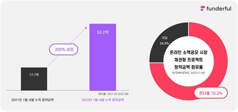 펀더풀 누적 청약금액 100억 원 돌파