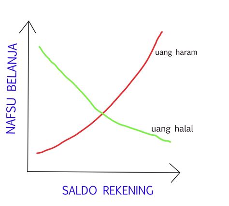 Rizqi On Twitter Gw Punya Hipotesis Dibalik Ini Ketika Uang Itu