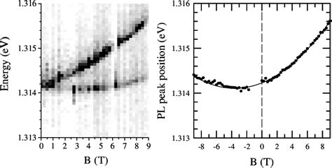 Figure 1 From Magneto Optical Properties Of Ring Shaped Self Assembled