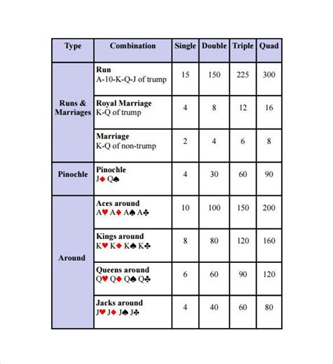 Double Deck Pinochle Meld Cheat Sheet