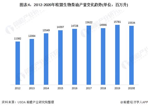 深度分析！十张图带你看2021年欧盟生物柴油市场发展现状 市场需求旺盛、部分需求依赖进口满足行业研究报告 前瞻网