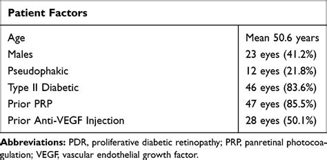 Pars Plana Vitrectomy Reoperations For Complications Of Proliferative Opth