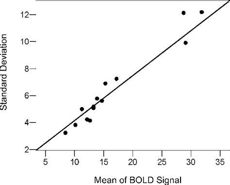 scatter plot  standard deviation     rest period