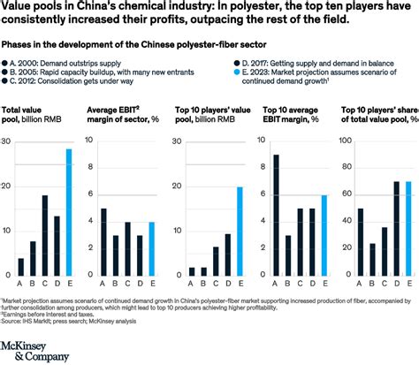 Chinas Chemical Industry New Strategies For A New Era Mckinsey