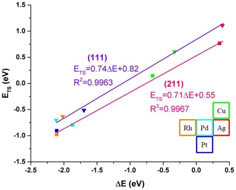 Linear Scaling Relations Between The Initial And Transition States Of