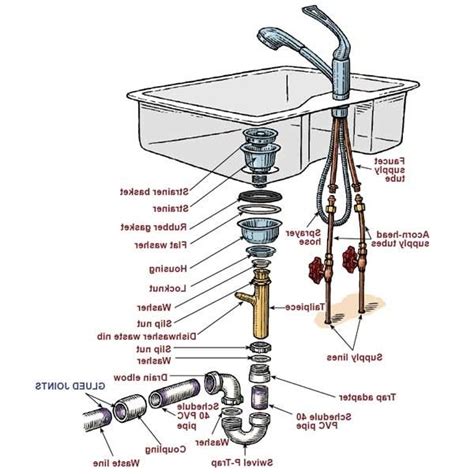 Marvelous Pipes Under Kitchen Sink Diagram Wood Countertops Near Me