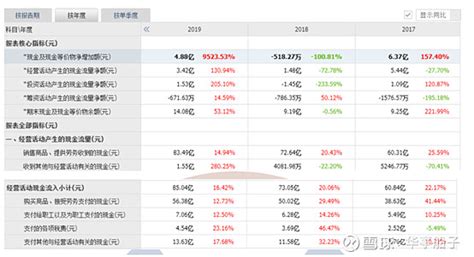 良品铺子—4现金流量表分析 41经营活动现金流分析（造血能力）良品铺子 2017年－2021年的经营活动产生的现金净额分别为5 44亿