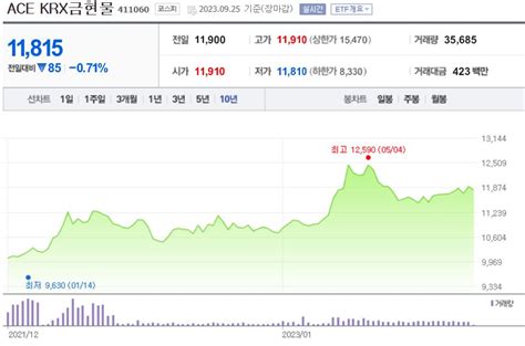 Ace Krx금현물 국내유일 100 금현물 보유한 Etf 알아보기 코노의 잡학사전