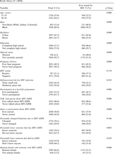 Table 1 From Factors Associated With Hiv Testing Among Sexually Active South African Youth Aged