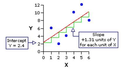 Estimate Simple Linear Regression Equation Using Spss Plemath