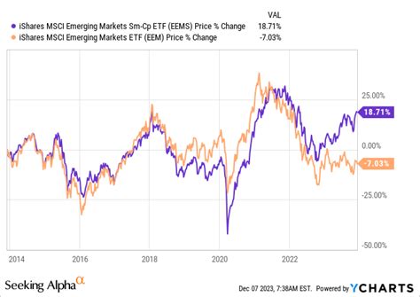 Eems Accessing Emerging Market Small Caps Nysearcaeems Seeking Alpha