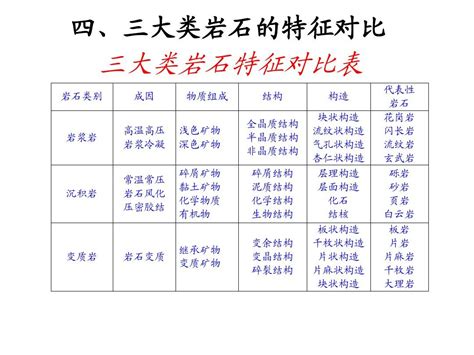 三大类岩石特征对比表文档下载