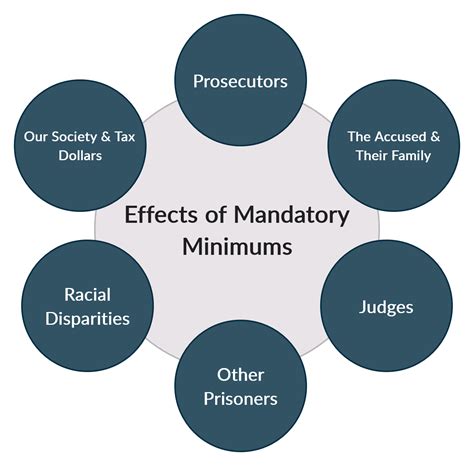 Mandatory Minimum Sentences Reform 2024 Beulah Evangelina