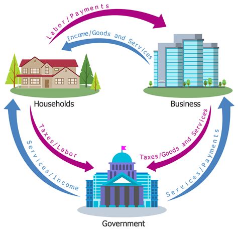 Circular Flow Diagram Definition Economy Example 4: 3 Sector