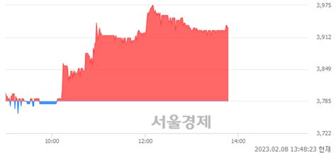 파나진 383 오르며 체결강도 강세 지속169 서울경제