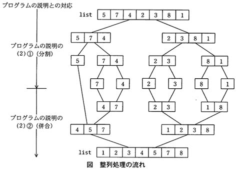 午後問題の歩き方 ｜ 矢沢久雄の アルゴリズム問題の解き方（2） 基本情報技術者試験 受験ナビ