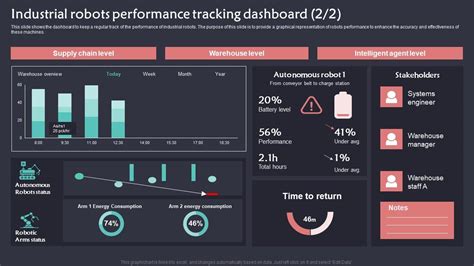 Industrial Robots Performance Tracking Dashboard Implementation Of