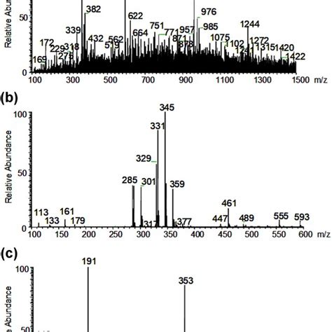 Precursor Ion Scan Esi Performed On Protonated Caffeine In Green Tea