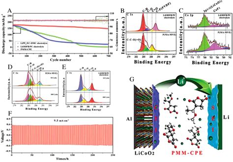 A Cycle Performance C Of V Licoo Li Metal Batteries Using