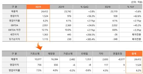 한화케미칼 3q 매출 2조4112억 영업익 1524억태양광 흑자 기대 이상 실적 한국금융신문