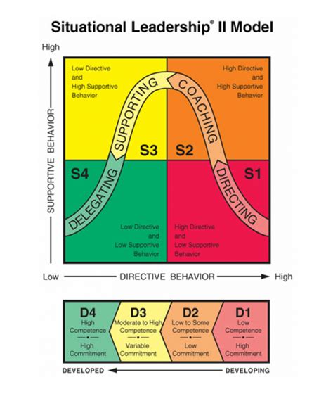 Situational Leadership® Theory In Plain Language The Landmark Model From Paul Hersey And Ken