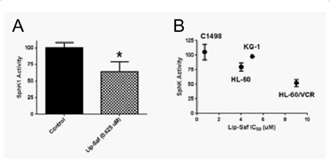 Sphk Activity A Lip Saf Inhibited Recombinant Sphk1 Activity In A