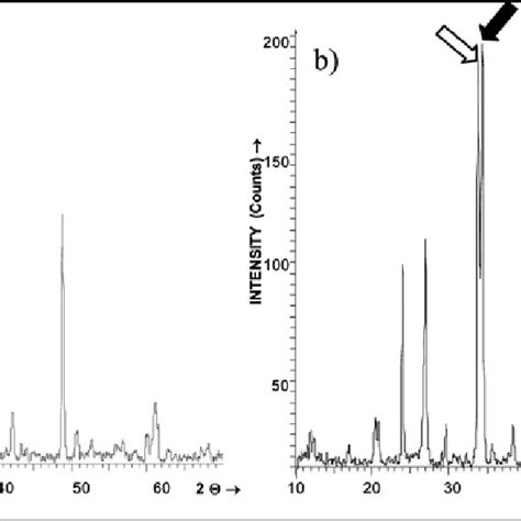 X Rays Diffraction Spectra For A Compositions 1 3 5 And B