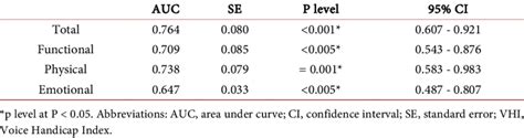 Details Of Ivd And Non Dysphonic Curve For Vhi Total Score And Its