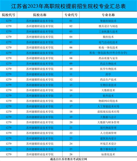 苏州健雄职业技术学院2023年高职提前招生计划（含专业代号）