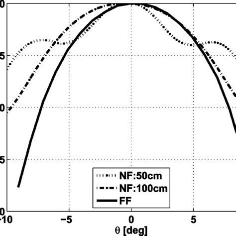 Near Field Nf And Far Field Ff Patterns In The Vertical Plane At