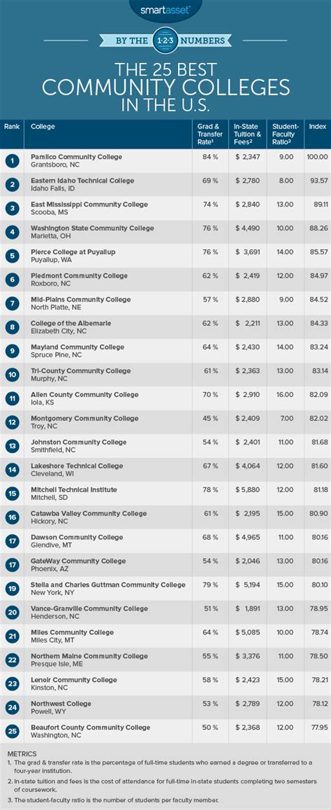 Best Community Colleges of 2017 - SmartAsset