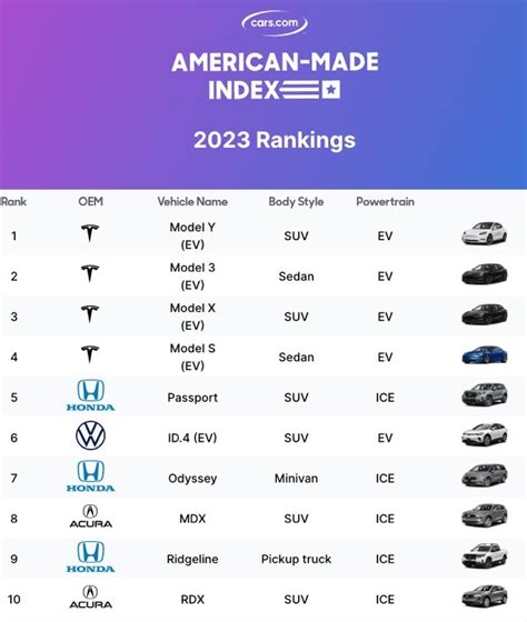 Tesla Sweeps Top 4 In 2023 American Made Cars Index TeslaNorth