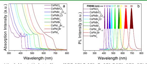 Figure 3 From Highly Controllable And Efficient Synthesis Of Mixed