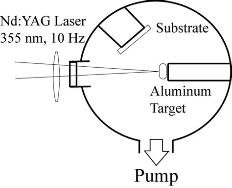 Schematic Illustration Of A Pulsed Laser Deposition Apparatus