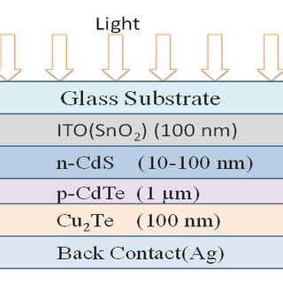 CdTe solar cell structure used in the simulation. | Download Scientific ...