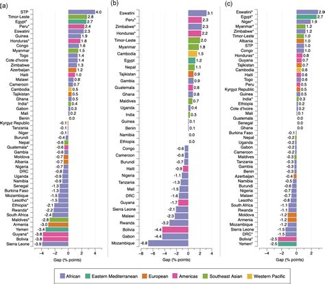 Intra‐household Double Burden Of Overweightobesity And Anaemia