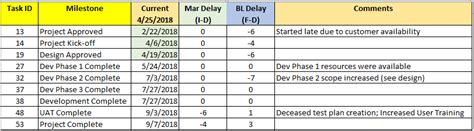 How To Leverage Milestone Tables In MS Project Project Management