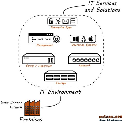 system infrastructure mulcas