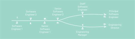 Senior Vs Principal Software Engineer Holosergear