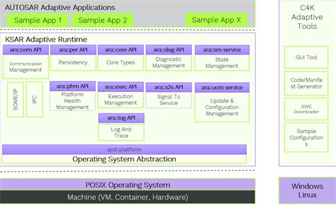 KSAR Adaptive Platform with AUTOSAR 19-11 Release - KPIT