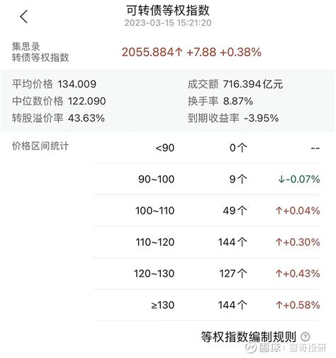 太弱了！转债长线实盘日更第二年度第212期20230315 2023年3月15日，以20万元为初始实验资本的可转债投资收益验证之路第二年第