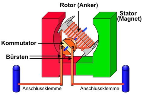 Funktionsweise Elektromotor Karteikarten Quizlet