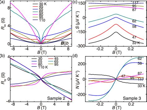 Magnetic Field Dependent Electric And Thermoelectric Transport