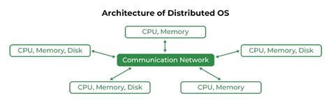 Types Of Operating Systems GeeksforGeeks