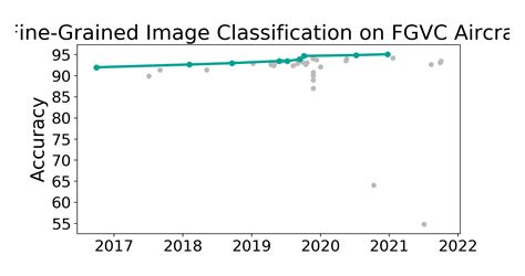 Fgvc Aircraft Benchmark Fine Grained Image Classification Papers